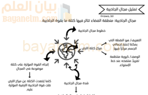 ملخص تمثيل مجال الجاذبية لمادة الفيزياء للصف الثاني عشر الفصل الدراسي الاول