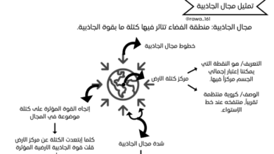 ملخص تمثيل مجال الجاذبية لمادة الفيزياء للصف الثاني عشر الفصل الدراسي الاول