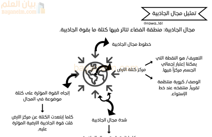 ملخص تمثيل مجال الجاذبية لمادة الفيزياء للصف الثاني عشر الفصل الدراسي الاول