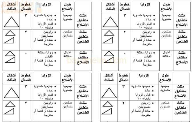 انشطة واوراق عمل لدرس المثلثات لمادة الرياضيات للصف الخامس الفصل الدراسي الاول المنهج العماني