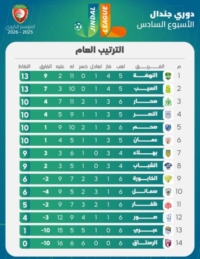 ترتيب دوري جندال بعد الجولة السادسة: النهضة والسيب يتقاسمان الصدارة وصحم يواصل التقدم
