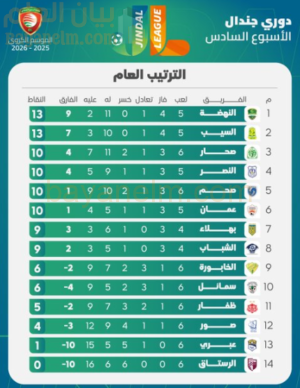 ترتيب دوري جندال بعد الجولة السادسة: النهضة والسيب يتقاسمان الصدارة وصحم يواصل التقدم