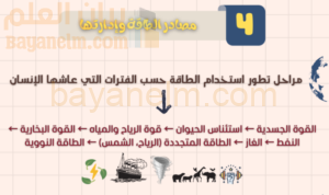 ملخص وشرح درس مصادر الطاقة وادارتها لمادة الجغرافيا للصف الحادي عشر الفصل الدراسي الاول المنهج العماني