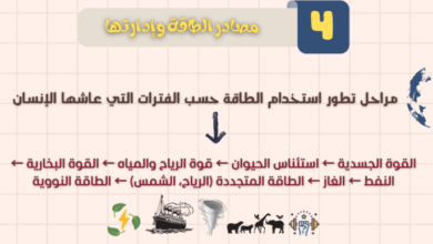 ملخص وشرح درس مصادر الطاقة وادارتها لمادة الجغرافيا للصف الحادي عشر الفصل الدراسي الاول المنهج العماني