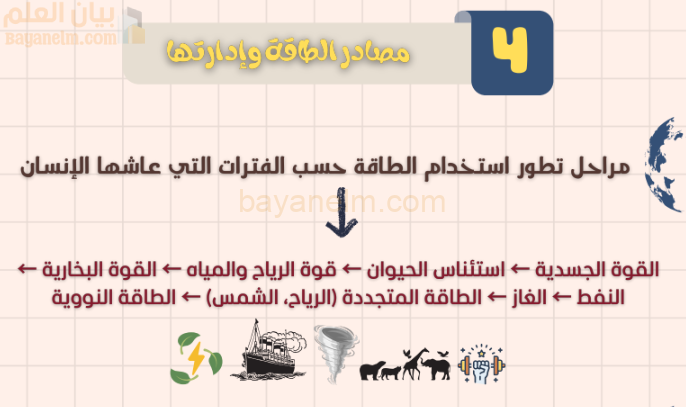 ملخص وشرح درس مصادر الطاقة وادارتها لمادة الجغرافيا للصف الحادي عشر الفصل الدراسي الاول المنهج العماني