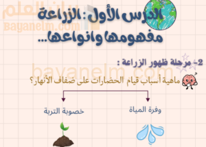 ملخص وشرح درس الزراعة مفهومها وانواعها لمادة الجغرافيا للصف الحادي عشر الفصل الدراسي الاول المنهج العماني