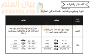 ملخص شامل لمواضيع مادة الكيمياء للصف الثاني عشر الفصل الدراسي الاول المنهج العماني
