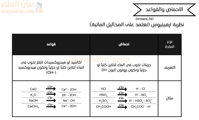 ملخص شامل لمواضيع مادة الكيمياء للصف الثاني عشر الفصل الدراسي الاول المنهج العماني