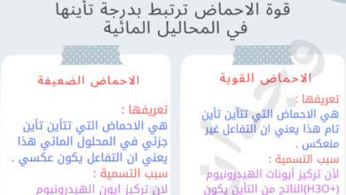 ملخص دروس الوحدة الاولى لمادة الكيمياء للصف الثاني عشر الفصل الدراسي الاول لمنهج سلطنة عمان