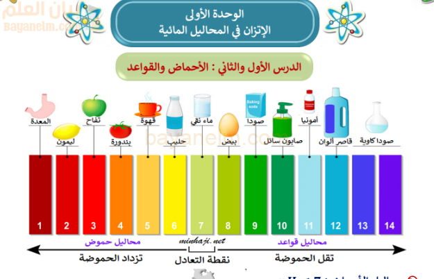 كتيب ربيع الكيمياء لتلخيص دروس الوحدة الاولى لمادة الكيمياء للصف الثاني عشر الفصل الدراسي الاول المنهج العماني
