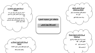 ملخص ملاحظات على منحنيات المعايرة لمادة الكيمياء للصف الثاني عشر الفصل الدراسي الاول المنهج العماني