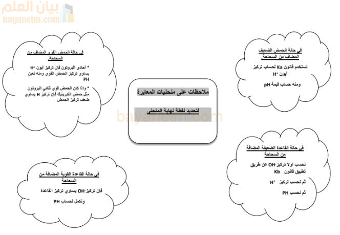 ملخص ملاحظات على منحنيات المعايرة لمادة الكيمياء للصف الثاني عشر الفصل الدراسي الاول المنهج العماني