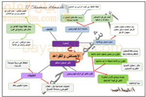ملخص درس المحاليل المنظمة لمادة الكيمياء للصف الثاني عشر الفصل الدراسي الاول المنهج العماني