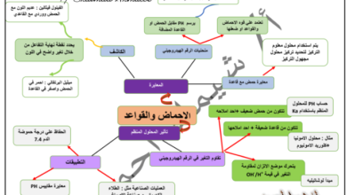 ملخص درس المحاليل المنظمة لمادة الكيمياء للصف الثاني عشر الفصل الدراسي الاول المنهج العماني