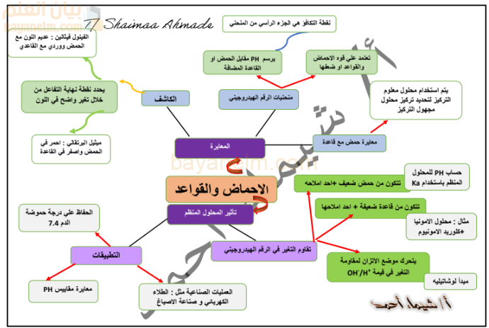 ملخص درس المحاليل المنظمة لمادة الكيمياء للصف الثاني عشر الفصل الدراسي الاول المنهج العماني