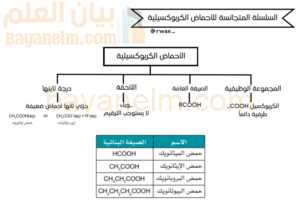ملخص السلسلة المتجانسة للاحماض الكربوسيلية لمادة الكيمياء للصف الثاني عشر الفصل الدراسي الاول المنهج العماني