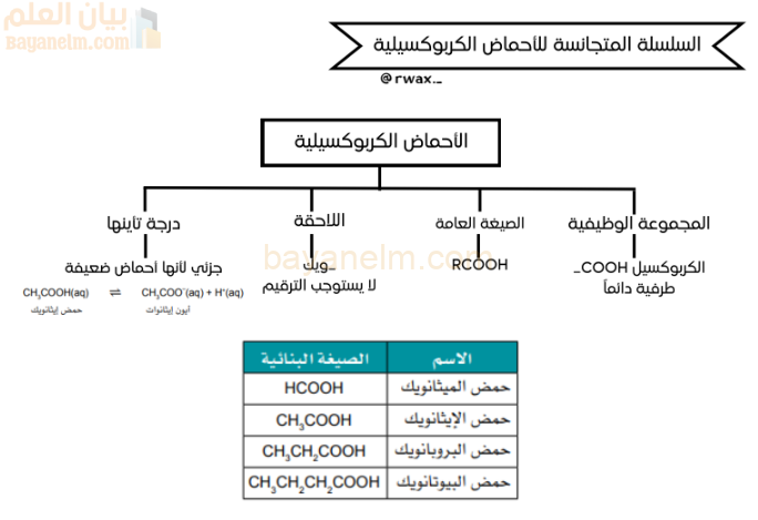 ملخص السلسلة المتجانسة للاحماض الكربوسيلية لمادة الكيمياء للصف الثاني عشر الفصل الدراسي الاول المنهج العماني