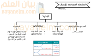 ملخص درس السلسلة المتجانسة للاسترات لمادة الكيمياء للصف الثاني عشر الفصل الدراسي الاول المنهج العماني