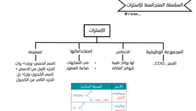ملخص درس السلسلة المتجانسة للاسترات لمادة الكيمياء للصف الثاني عشر الفصل الدراسي الاول المنهج العماني