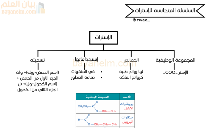 ملخص درس السلسلة المتجانسة للاسترات لمادة الكيمياء للصف الثاني عشر الفصل الدراسي الاول المنهج العماني