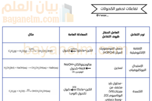 ملخص درس تفاعلات تحضير الكحولات لمادة الكيمياء للصف الثاني عشر الفصل الدراسي الاول المنهج العماني
