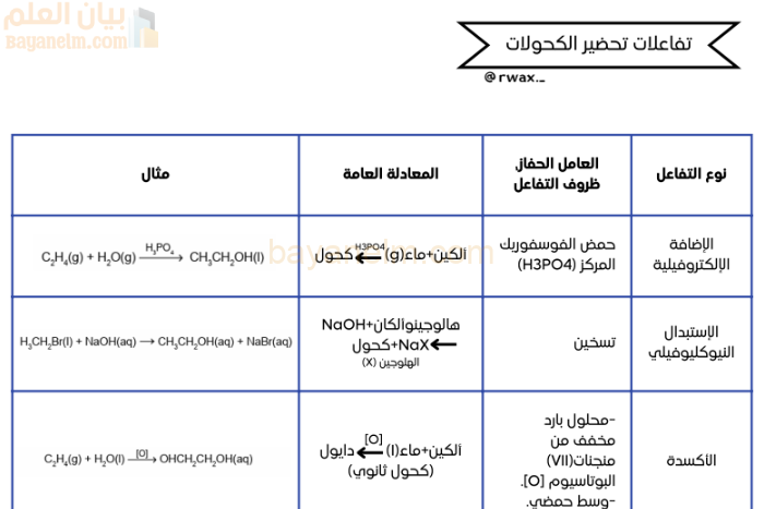 ملخص درس تفاعلات تحضير الكحولات لمادة الكيمياء للصف الثاني عشر الفصل الدراسي الاول المنهج العماني