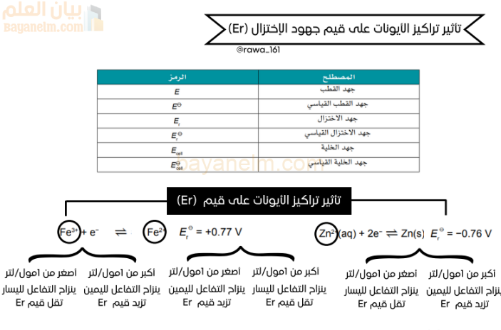ملف يلخص درس تأثير تراكيز الايونات على قيم الاختزال لمادة الكيمياء للصف الثاني عشر الفصل الدراسي الاول المنهج العماني