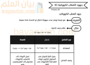 تلخيص درس جهود الاقطاب الكهربائية لمادة الكيمياء للصف الثاني عشر الفصل الدراسي الاول المنهج العماني