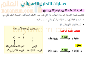 ملخص درس حسابات التحليل الكهربائي لمادة الكيمياء للصف الثاني عشر الفصل الدراسي الاول المنهج العماني