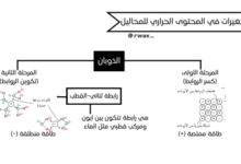 ملخص درس التغيرات في المحتوى الحراري للمحاليل لمادة الكيمياء للصف الثاني عشر الفصل الدراسي الاول المنهج العماني