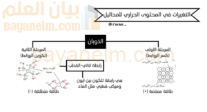 ملخص درس التغيرات في المحتوى الحراري للمحاليل لمادة الكيمياء للصف الثاني عشر الفصل الدراسي الاول المنهج العماني
