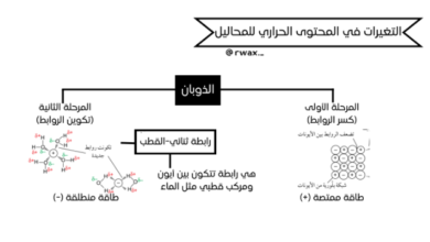 ملخص درس التغيرات في المحتوى الحراري للمحاليل لمادة الكيمياء للصف الثاني عشر الفصل الدراسي الاول المنهج العماني