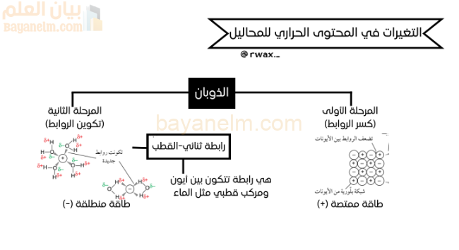ملخص درس التغيرات في المحتوى الحراري للمحاليل لمادة الكيمياء للصف الثاني عشر الفصل الدراسي الاول المنهج العماني